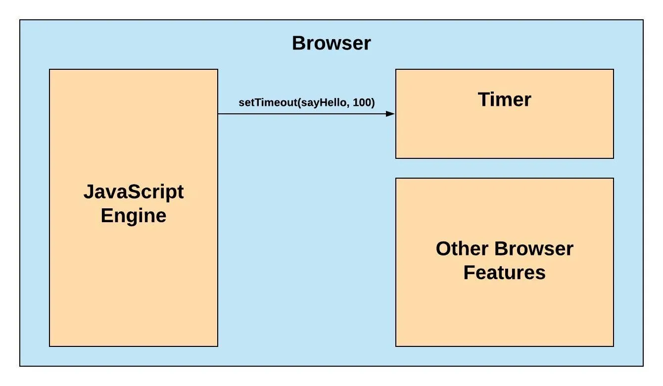 The JavaScript Engine delegates setTimeout to the browser's timer feature