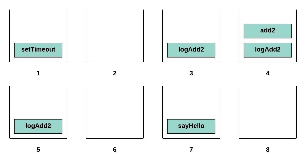 The different stages of the call stack