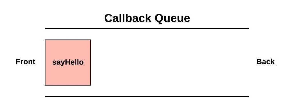 The callback function enters the Callback Queue